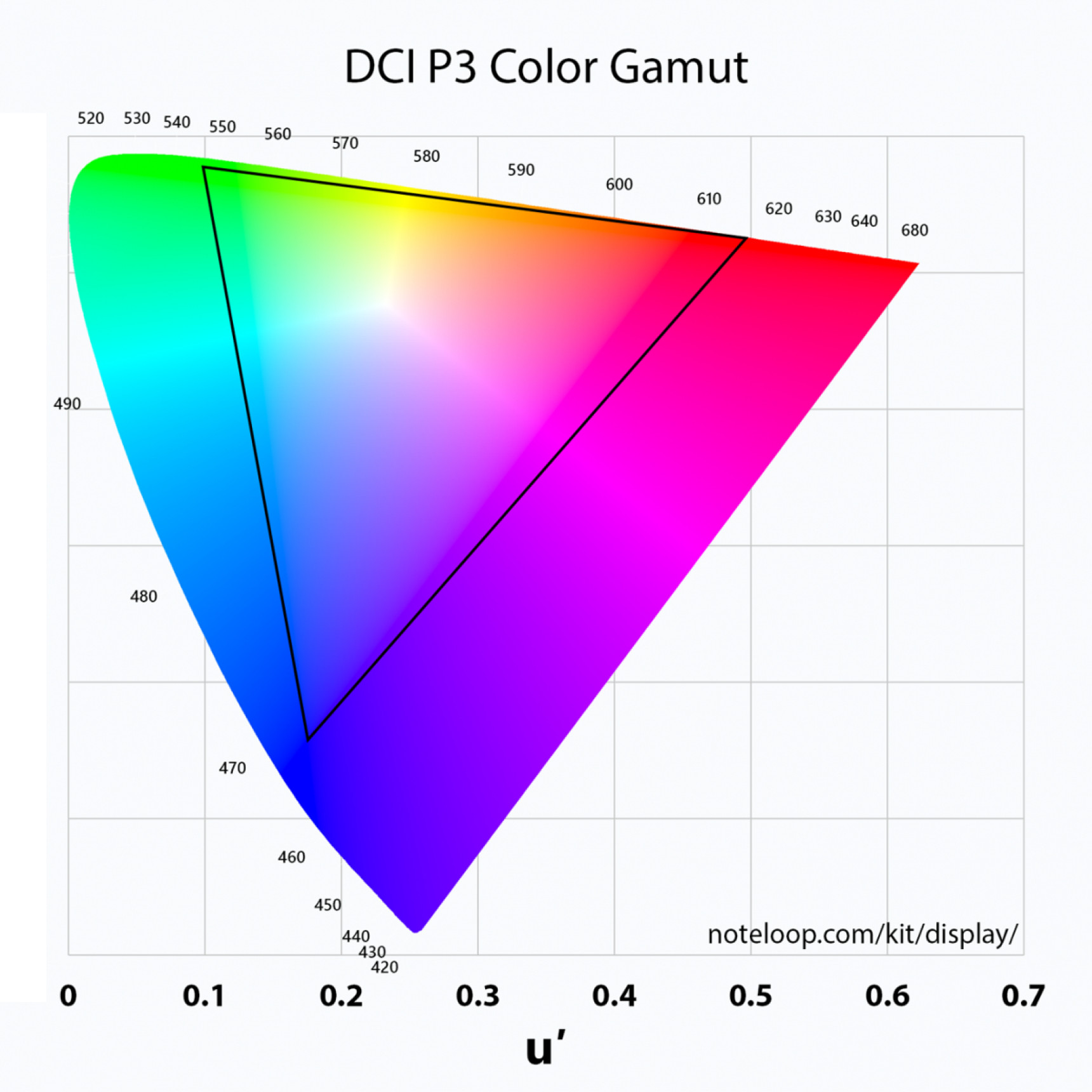 The inner triangle here shows colours available to the sRGB colour space. The vibrant colours you see outside this are only available to P3 screens.
